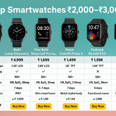 Best Smartwatches Under ₹3000 in India (2025)