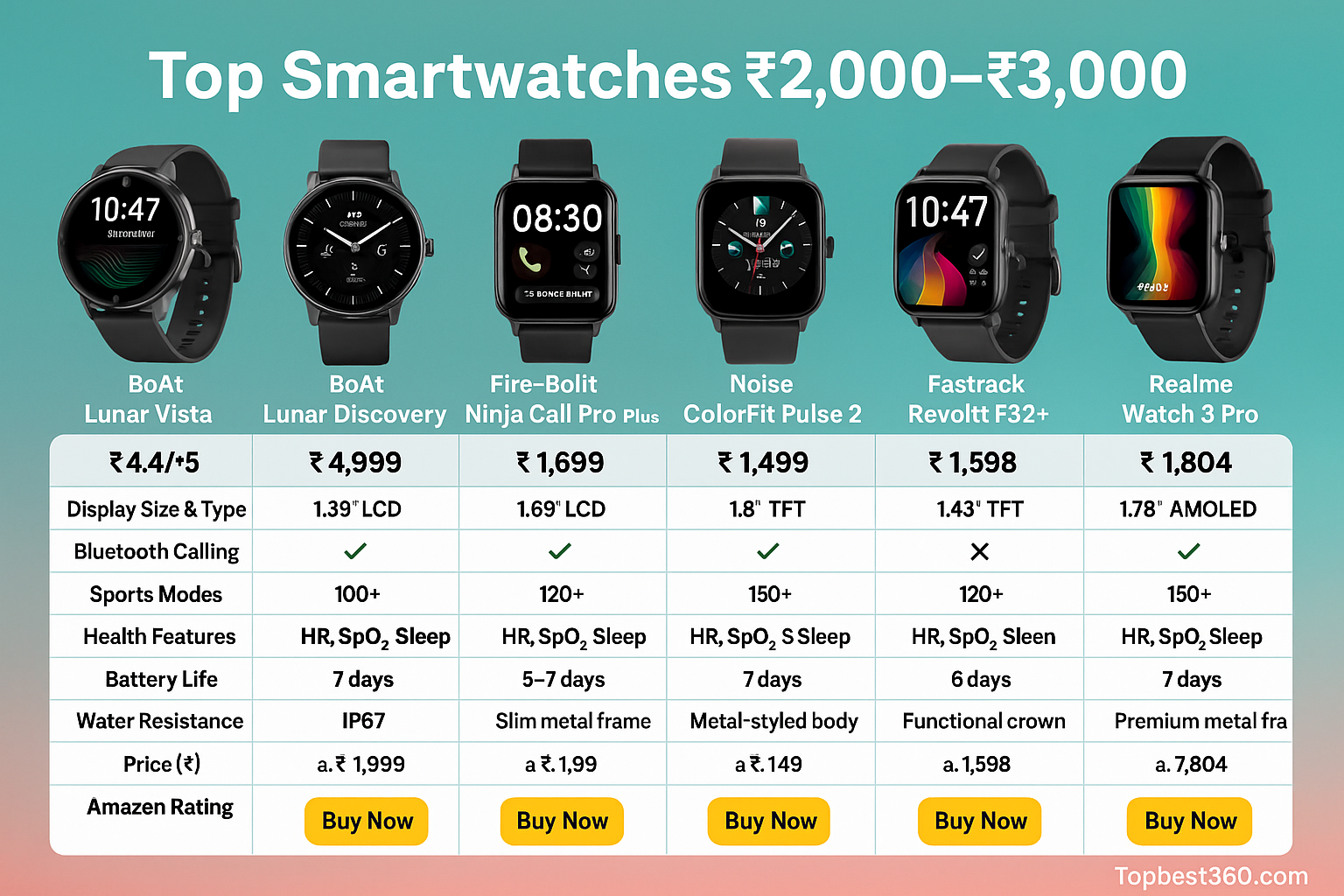 You are currently viewing Best Smartwatches Under ₹3000 in India (2025)